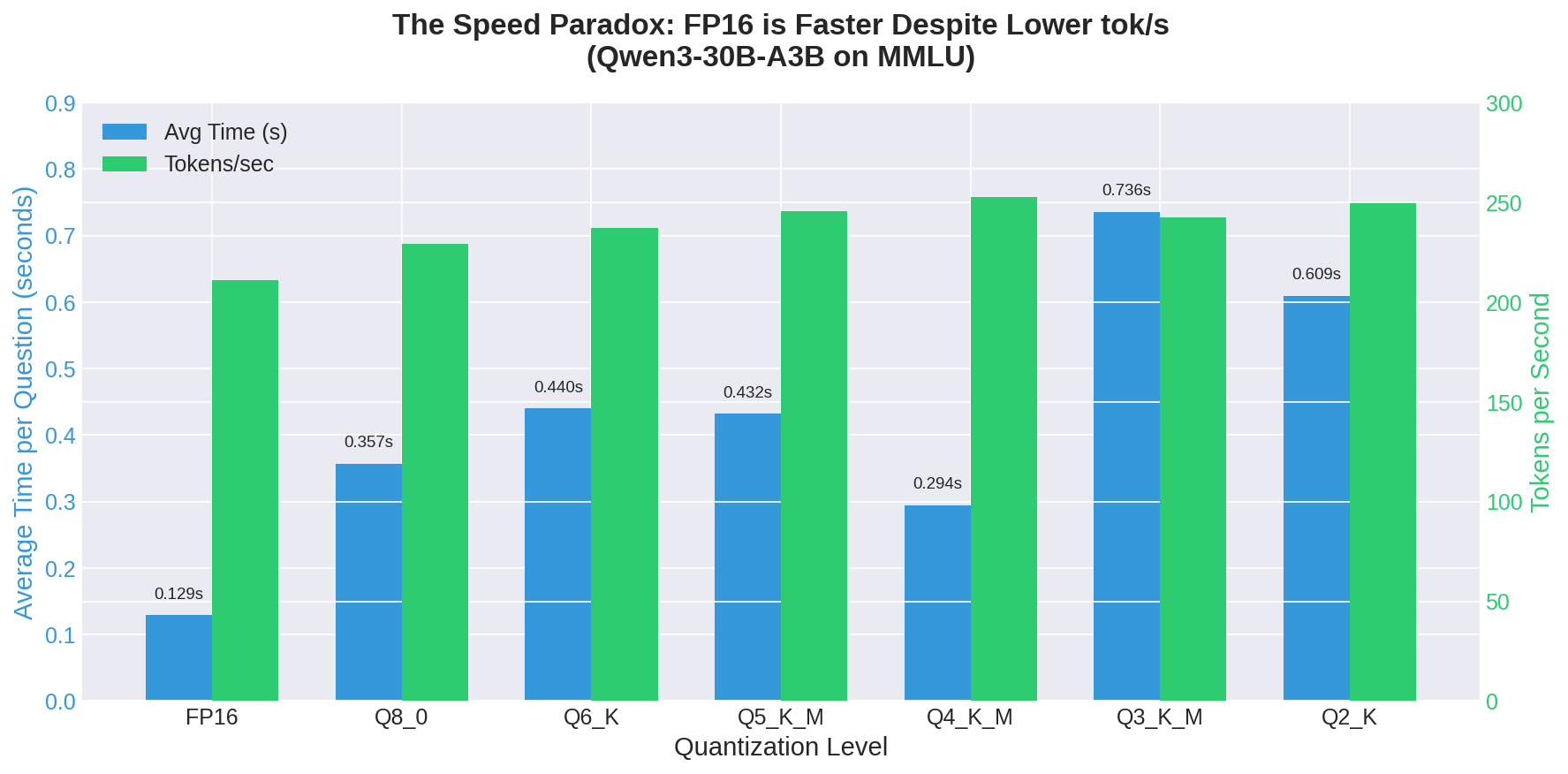 Quantization Speed Comparison