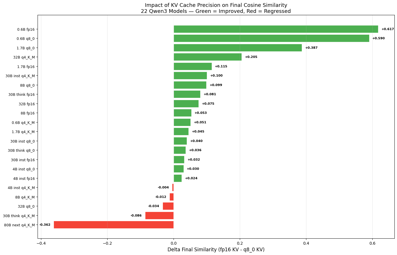 Impact of KV Cache Precision on Final Cosine Similarity — 22 Qwen3 Models
