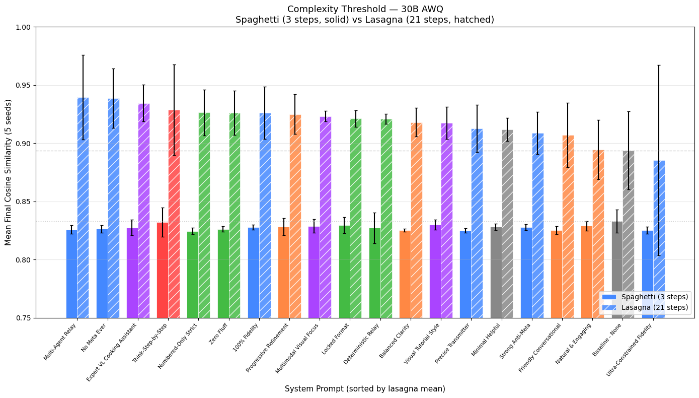 Complexity Threshold — 30B AWQ, Spaghetti vs Lasagna