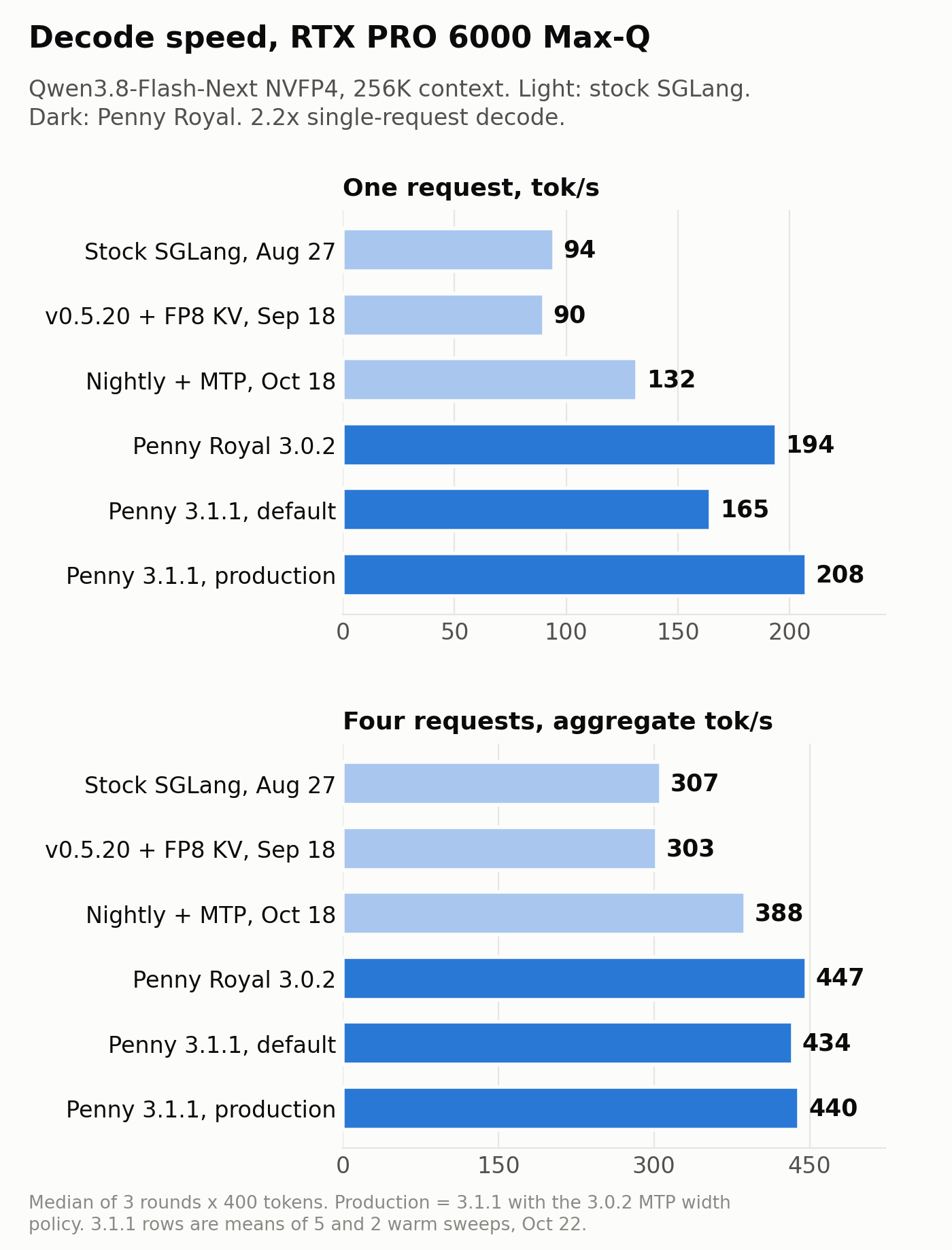 Decode speed by stage on the RTX PRO 6000 Max-Q